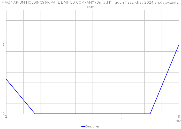 IMAGINARIUM HOLDINGS PRIVATE LIMITED COMPANY (United Kingdom) Searches 2024 
