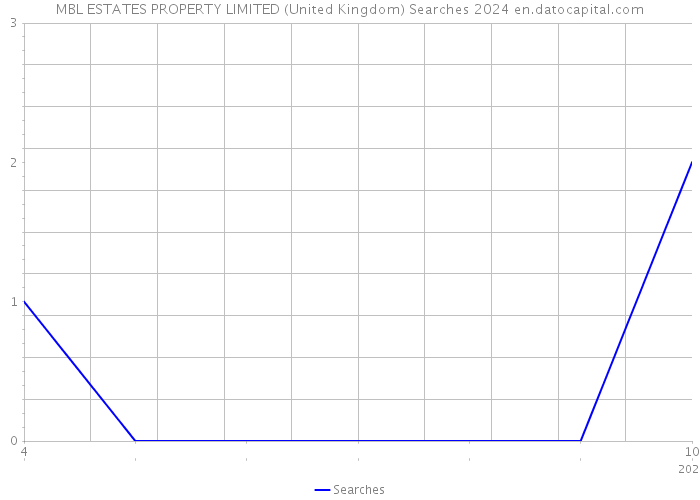 MBL ESTATES PROPERTY LIMITED (United Kingdom) Searches 2024 
