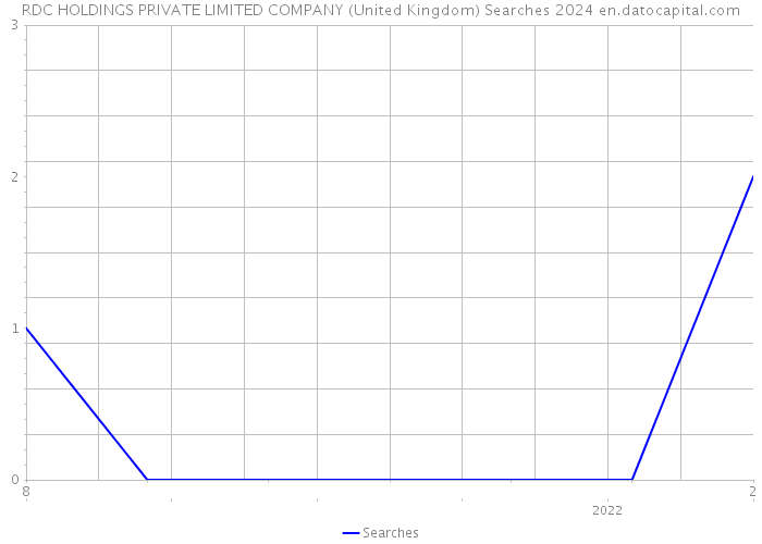 RDC HOLDINGS PRIVATE LIMITED COMPANY (United Kingdom) Searches 2024 
