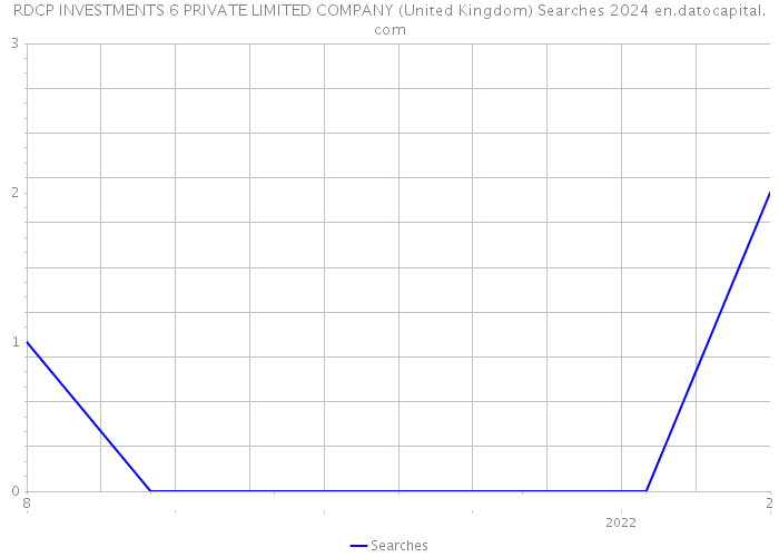 RDCP INVESTMENTS 6 PRIVATE LIMITED COMPANY (United Kingdom) Searches 2024 
