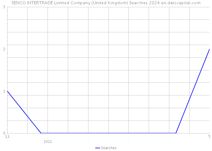 SENCO INTERTRADE Limited Company (United Kingdom) Searches 2024 