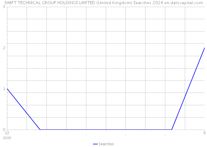 SWIFT TECHNICAL GROUP HOLDINGS LIMITED (United Kingdom) Searches 2024 