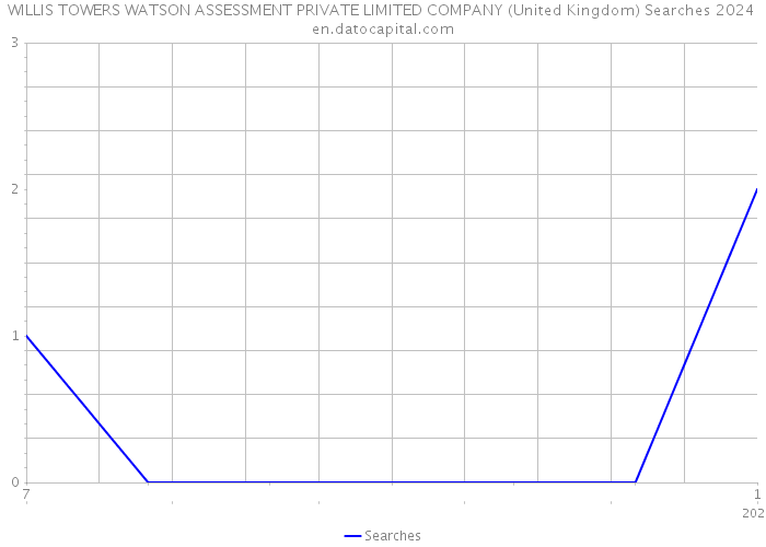 WILLIS TOWERS WATSON ASSESSMENT PRIVATE LIMITED COMPANY (United Kingdom) Searches 2024 