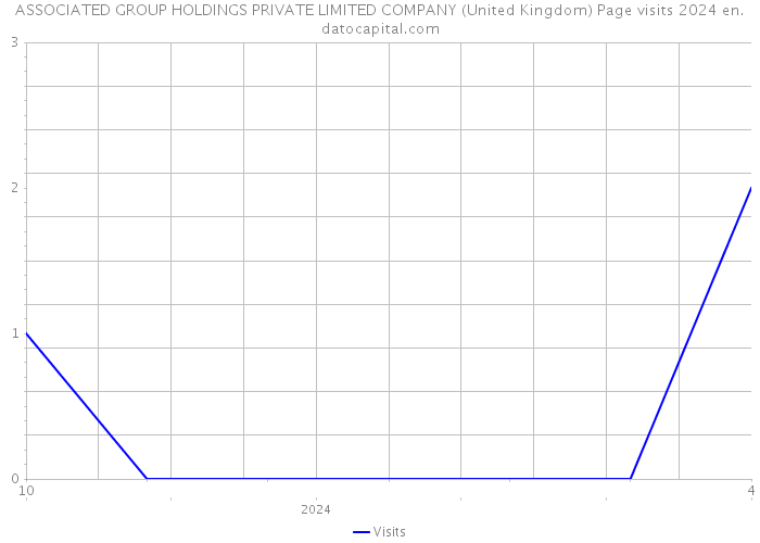 ASSOCIATED GROUP HOLDINGS PRIVATE LIMITED COMPANY (United Kingdom) Page visits 2024 