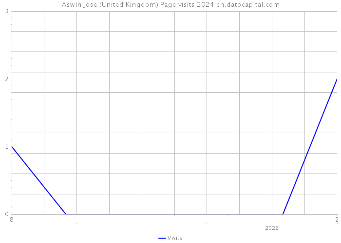 Aswin Jose (United Kingdom) Page visits 2024 