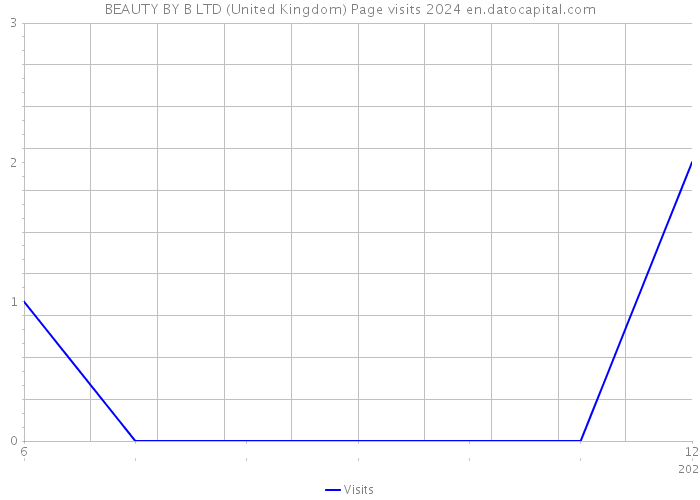 BEAUTY BY B LTD (United Kingdom) Page visits 2024 