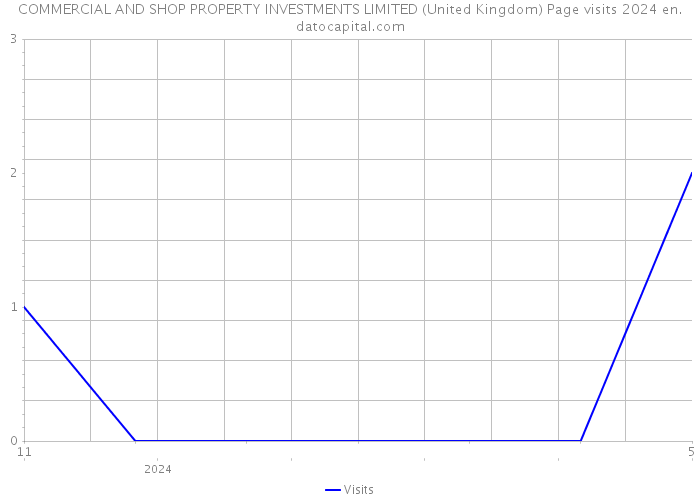 COMMERCIAL AND SHOP PROPERTY INVESTMENTS LIMITED (United Kingdom) Page visits 2024 