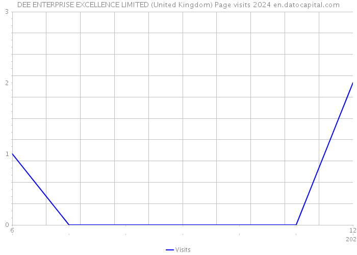 DEE ENTERPRISE EXCELLENCE LIMITED (United Kingdom) Page visits 2024 