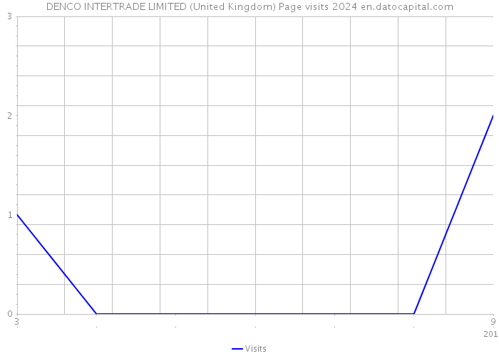 DENCO INTERTRADE LIMITED (United Kingdom) Page visits 2024 