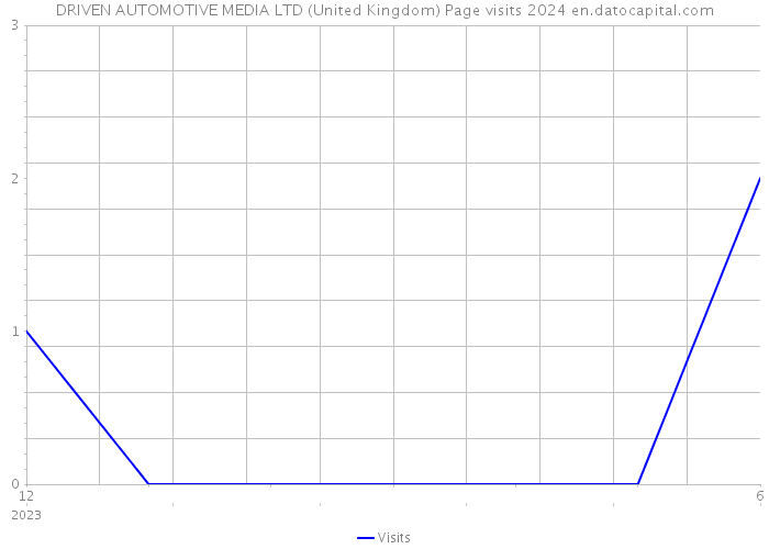 DRIVEN AUTOMOTIVE MEDIA LTD (United Kingdom) Page visits 2024 