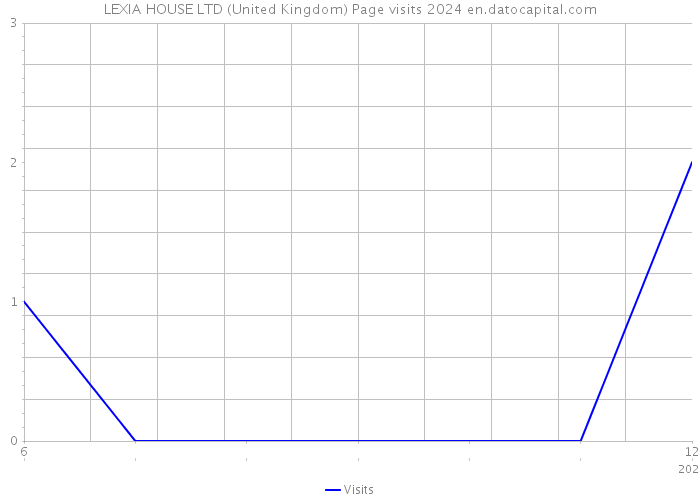 LEXIA HOUSE LTD (United Kingdom) Page visits 2024 