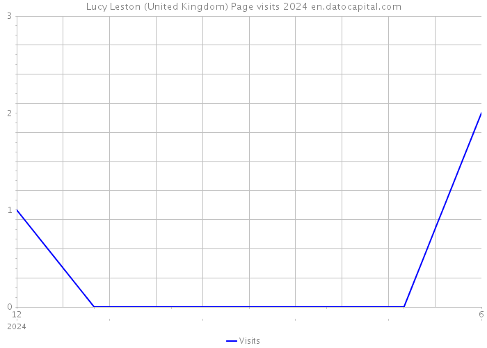Lucy Leston (United Kingdom) Page visits 2024 