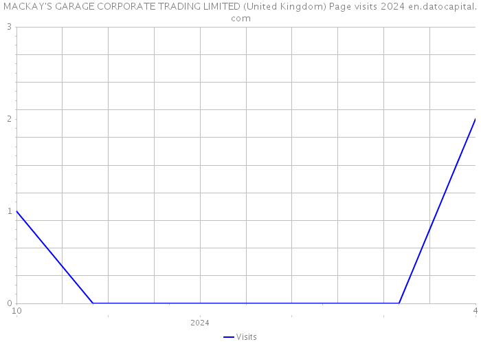 MACKAY'S GARAGE CORPORATE TRADING LIMITED (United Kingdom) Page visits 2024 