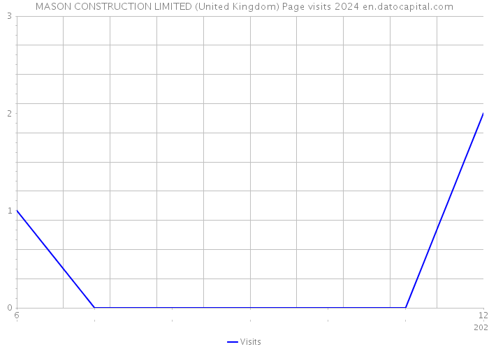 MASON CONSTRUCTION LIMITED (United Kingdom) Page visits 2024 