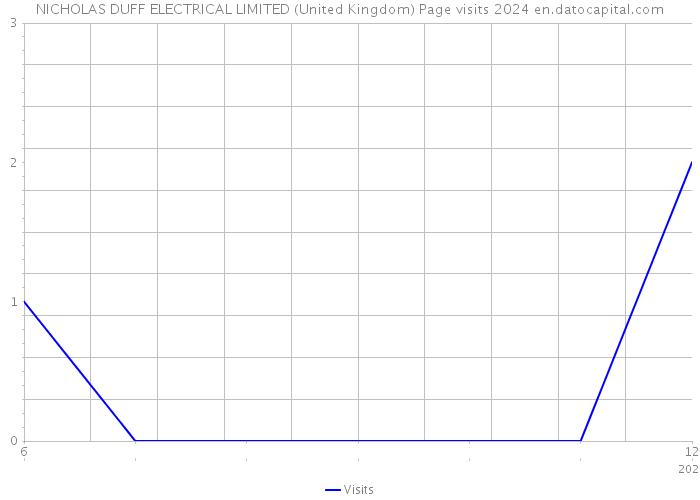NICHOLAS DUFF ELECTRICAL LIMITED (United Kingdom) Page visits 2024 