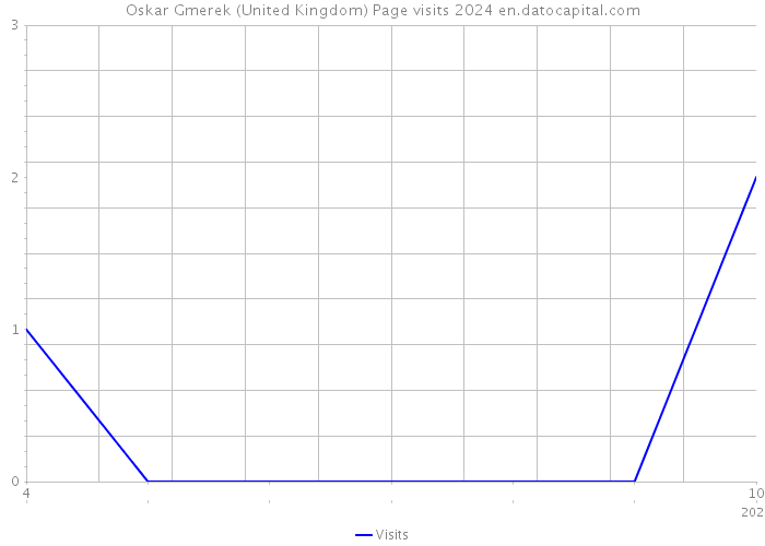 Oskar Gmerek (United Kingdom) Page visits 2024 