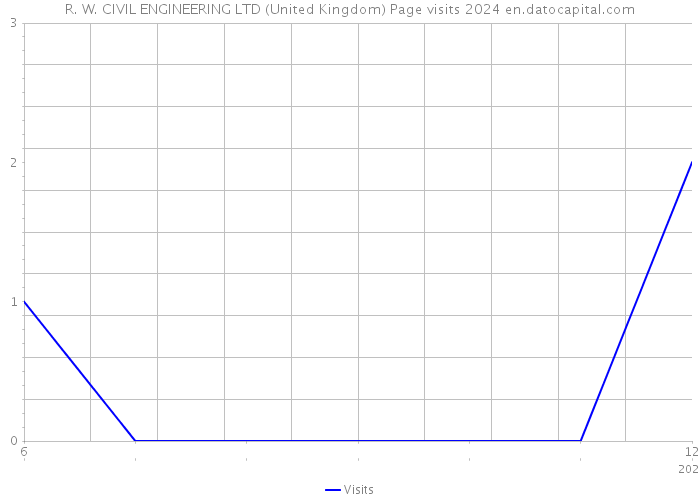 R. W. CIVIL ENGINEERING LTD (United Kingdom) Page visits 2024 
