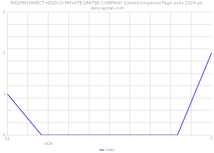 RAILPEN DIRECT HOLDCO PRIVATE LIMITED COMPANY (United Kingdom) Page visits 2024 