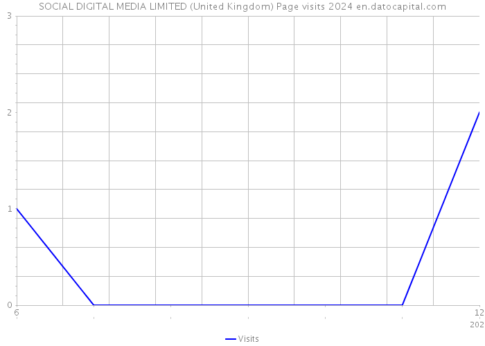 SOCIAL DIGITAL MEDIA LIMITED (United Kingdom) Page visits 2024 