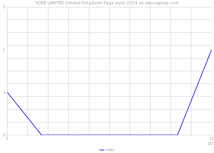 SORE LIMITED (United Kingdom) Page visits 2024 