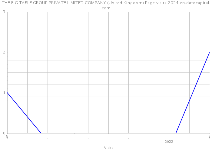 THE BIG TABLE GROUP PRIVATE LIMITED COMPANY (United Kingdom) Page visits 2024 
