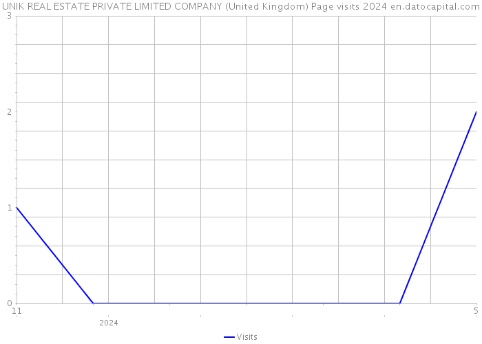 UNIK REAL ESTATE PRIVATE LIMITED COMPANY (United Kingdom) Page visits 2024 