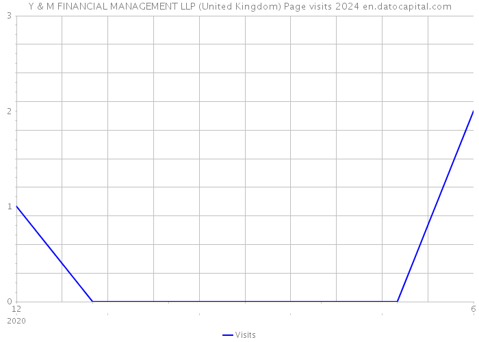 Y & M FINANCIAL MANAGEMENT LLP (United Kingdom) Page visits 2024 