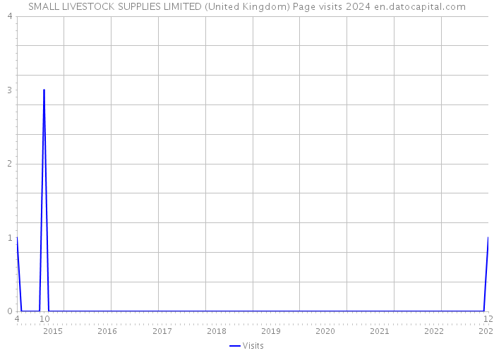 SMALL LIVESTOCK SUPPLIES LIMITED (United Kingdom) Page visits 2024 