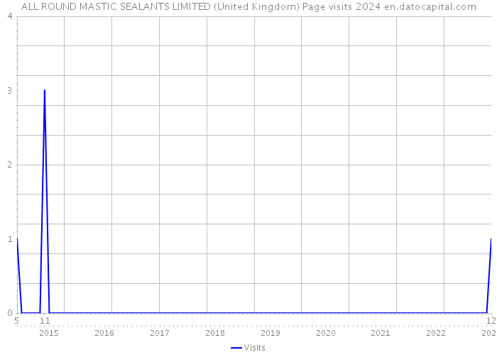 ALL ROUND MASTIC SEALANTS LIMITED (United Kingdom) Page visits 2024 