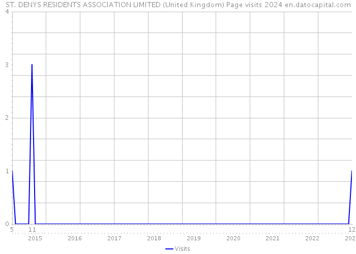 ST. DENYS RESIDENTS ASSOCIATION LIMITED (United Kingdom) Page visits 2024 