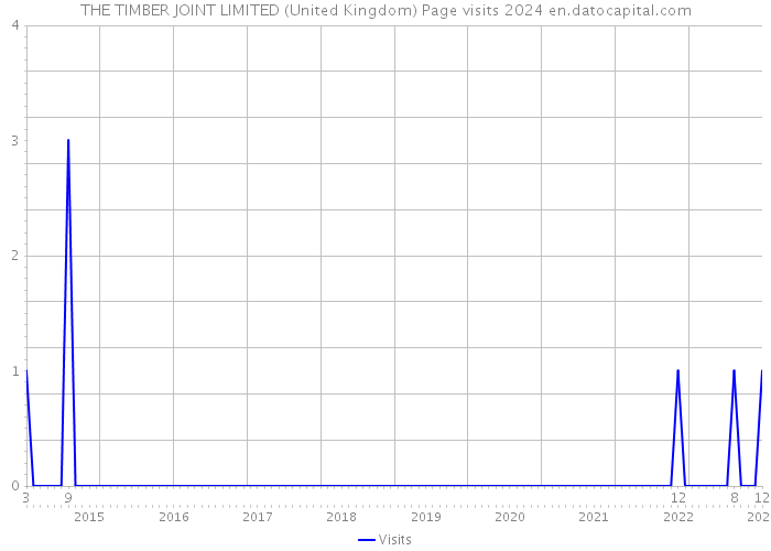 THE TIMBER JOINT LIMITED (United Kingdom) Page visits 2024 