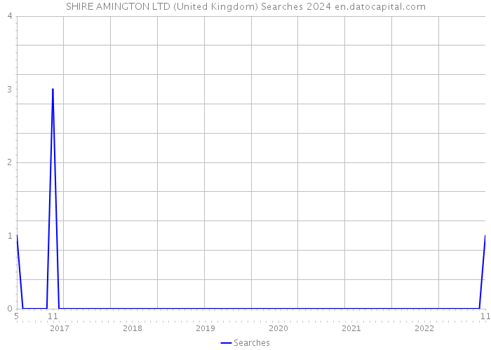 SHIRE AMINGTON LTD (United Kingdom) Searches 2024 