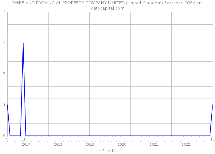 SHIRE AND PROVINCIAL PROPERTY COMPANY LIMITED (United Kingdom) Searches 2024 