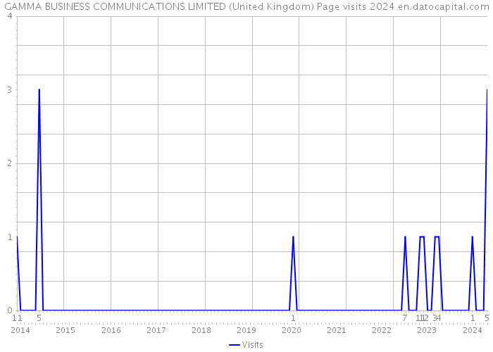 GAMMA BUSINESS COMMUNICATIONS LIMITED (United Kingdom) Page visits 2024 