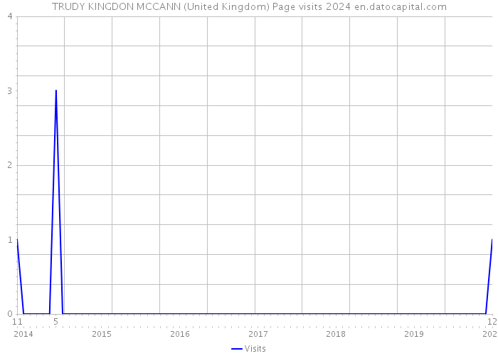 TRUDY KINGDON MCCANN (United Kingdom) Page visits 2024 