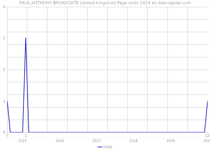 PAUL ANTHONY BROADGATE (United Kingdom) Page visits 2024 