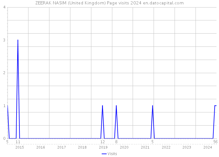 ZEERAK NASIM (United Kingdom) Page visits 2024 