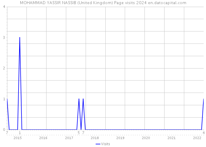 MOHAMMAD YASSIR NASSIB (United Kingdom) Page visits 2024 