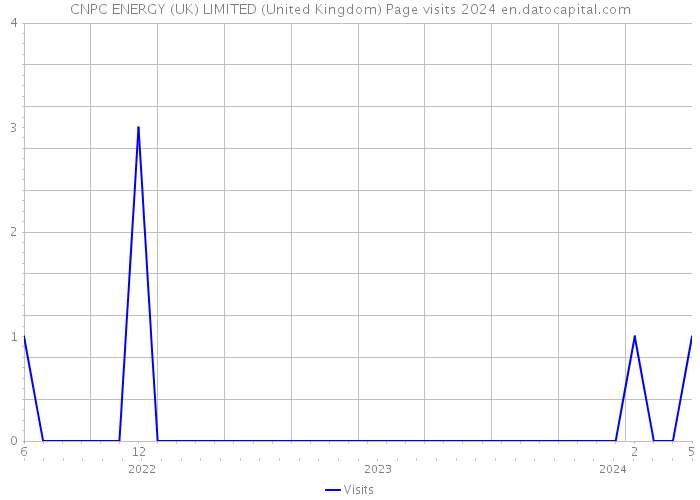 CNPC ENERGY (UK) LIMITED (United Kingdom) Page visits 2024 