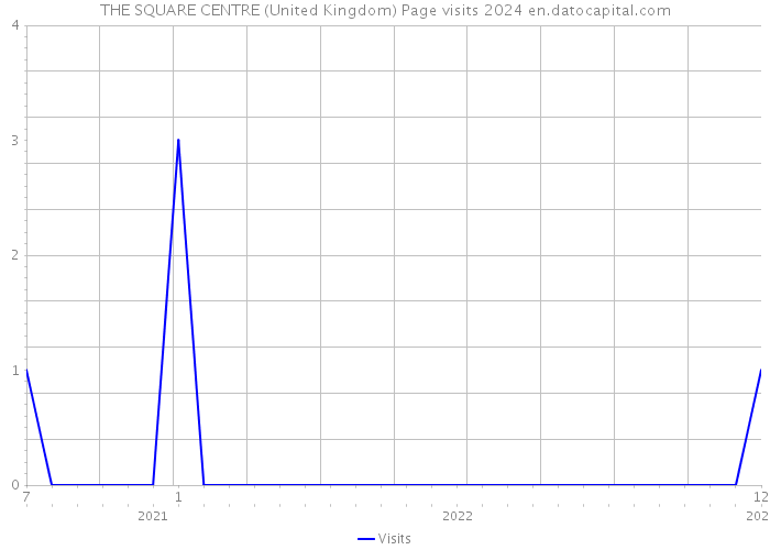 THE SQUARE CENTRE (United Kingdom) Page visits 2024 