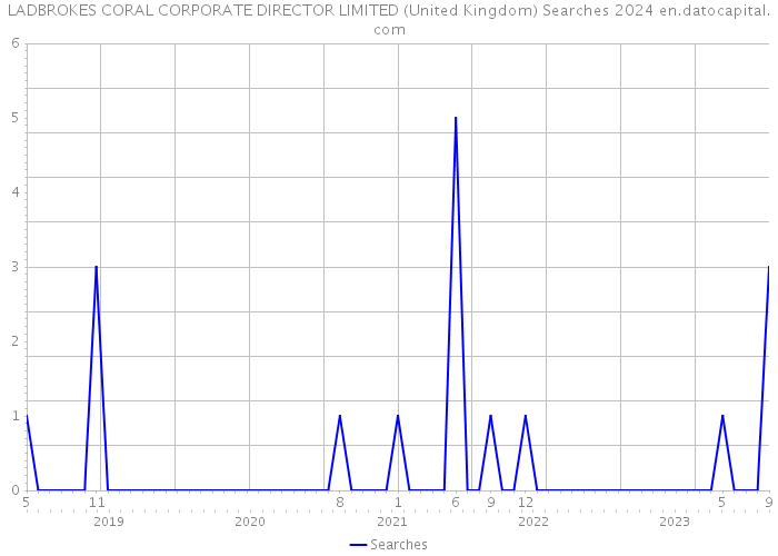 LADBROKES CORAL CORPORATE DIRECTOR LIMITED (United Kingdom) Searches 2024 