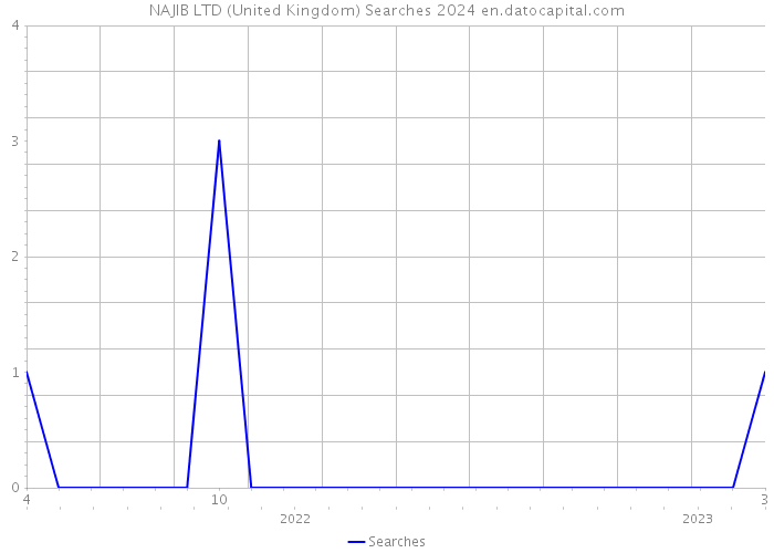 NAJIB LTD (United Kingdom) Searches 2024 