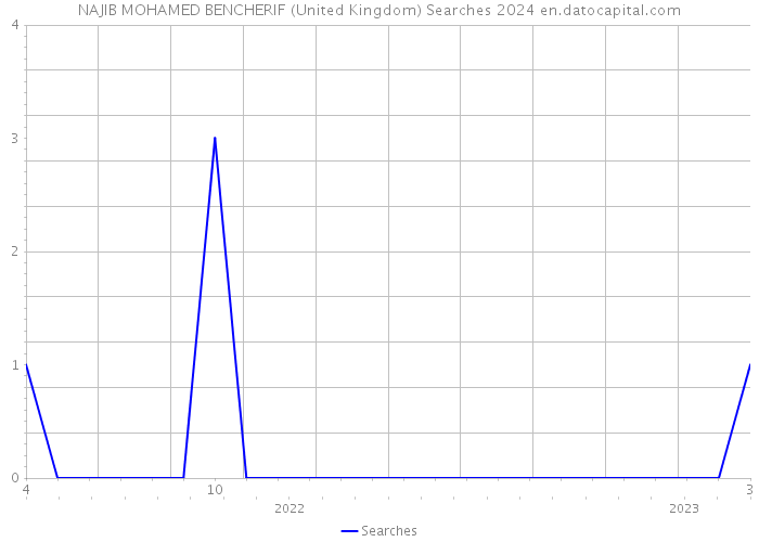 NAJIB MOHAMED BENCHERIF (United Kingdom) Searches 2024 