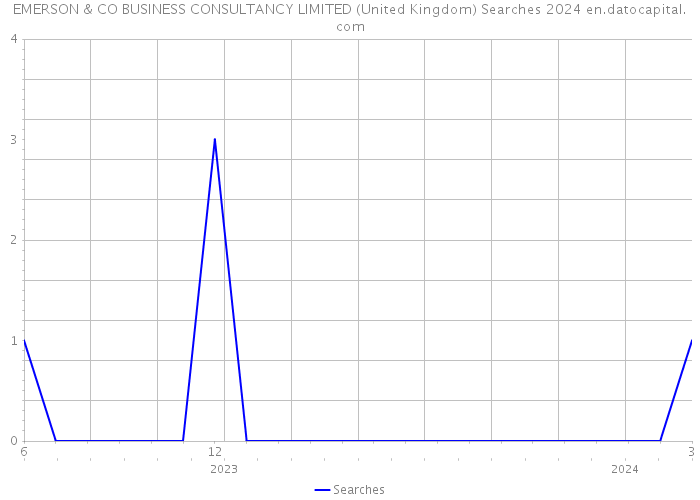 EMERSON & CO BUSINESS CONSULTANCY LIMITED (United Kingdom) Searches 2024 