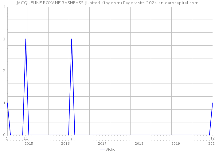 JACQUELINE ROXANE RASHBASS (United Kingdom) Page visits 2024 