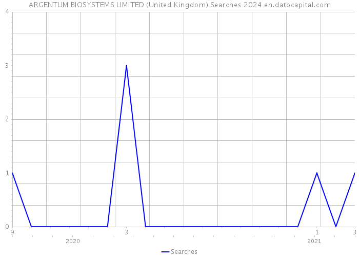 ARGENTUM BIOSYSTEMS LIMITED (United Kingdom) Searches 2024 