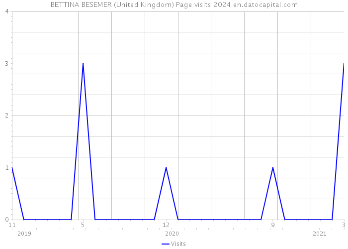 BETTINA BESEMER (United Kingdom) Page visits 2024 