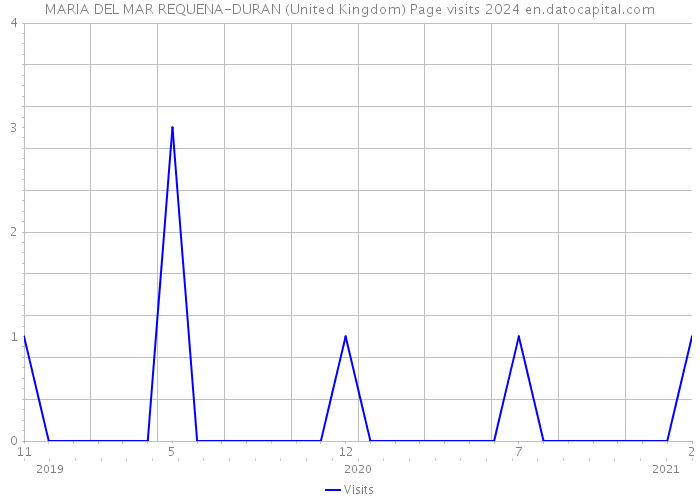 MARIA DEL MAR REQUENA-DURAN (United Kingdom) Page visits 2024 