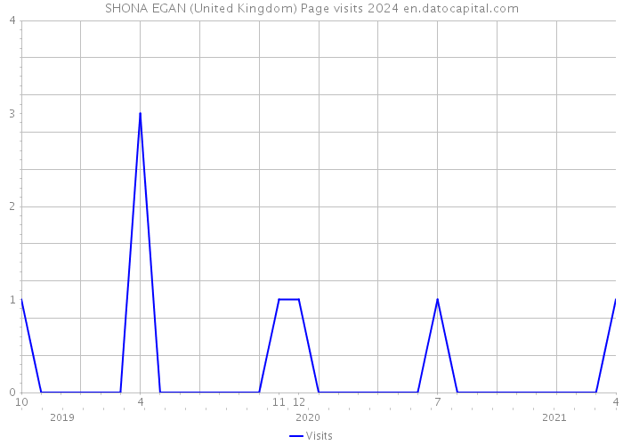 SHONA EGAN (United Kingdom) Page visits 2024 