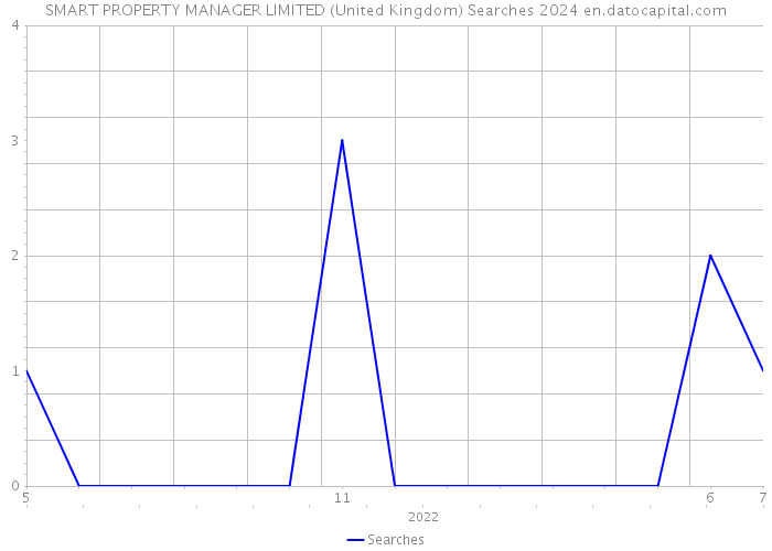 SMART PROPERTY MANAGER LIMITED (United Kingdom) Searches 2024 